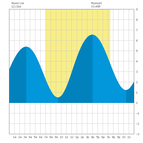 I-526 bridge tide chart for Monday, September 15, 2025