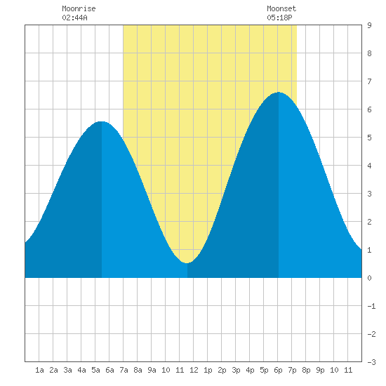 I-526 bridge tide chart for Wednesday, September 17, 2025