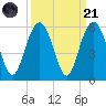 I-526 bridge tide chart for Sunday, September 21, 2025