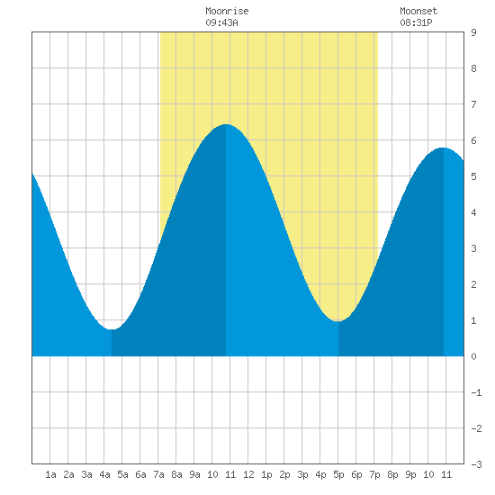 I-526 bridge tide chart for Wednesday, September 24, 2025
