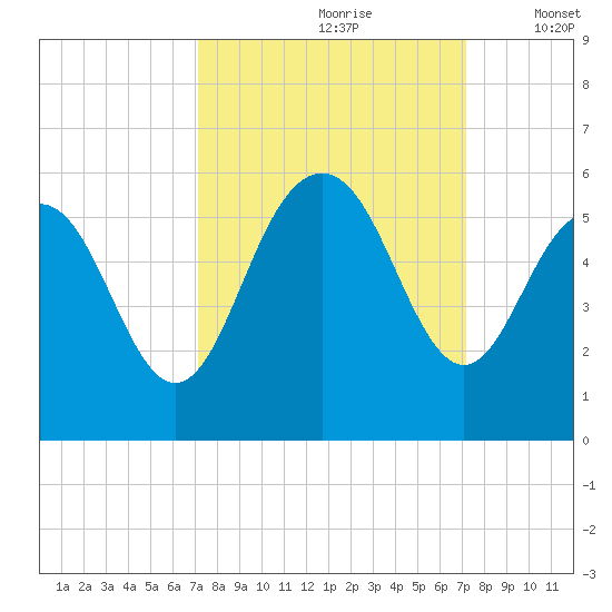 I-526 bridge tide chart for Saturday, September 27, 2025