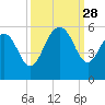I-526 bridge tide chart for Sunday, September 28, 2025