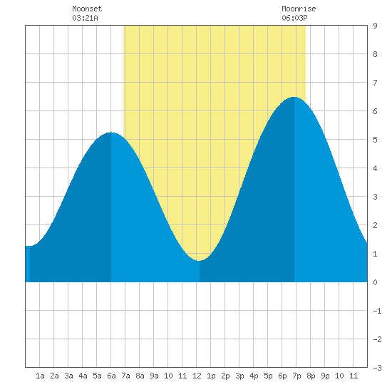 I-526 bridge tide chart for Thursday, September 4, 2025
