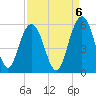 I-526 bridge tide chart for Saturday, September 6, 2025