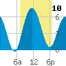 I-526 bridge tide chart for Friday, October 10, 2025