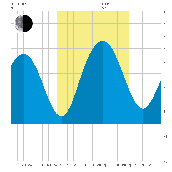 I-526 bridge tide chart for Monday, October 13, 2025