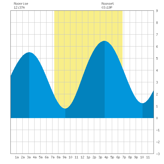 I-526 bridge tide chart for Tuesday, October 14, 2025
