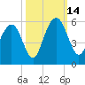 I-526 bridge tide chart for Tuesday, October 14, 2025
