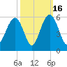 I-526 bridge tide chart for Thursday, October 16, 2025