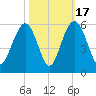 I-526 bridge tide chart for Friday, October 17, 2025