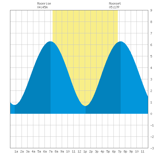 I-526 bridge tide chart for Saturday, October 18, 2025