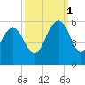 I-526 bridge tide chart for Wednesday, October 1, 2025