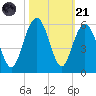 I-526 bridge tide chart for Tuesday, October 21, 2025