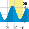 I-526 bridge tide chart for Thursday, October 23, 2025