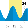 I-526 bridge tide chart for Friday, October 24, 2025