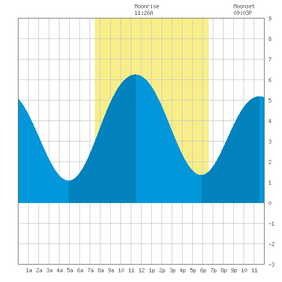 I-526 bridge tide chart for Saturday, October 25, 2025