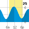 I-526 bridge tide chart for Saturday, October 25, 2025