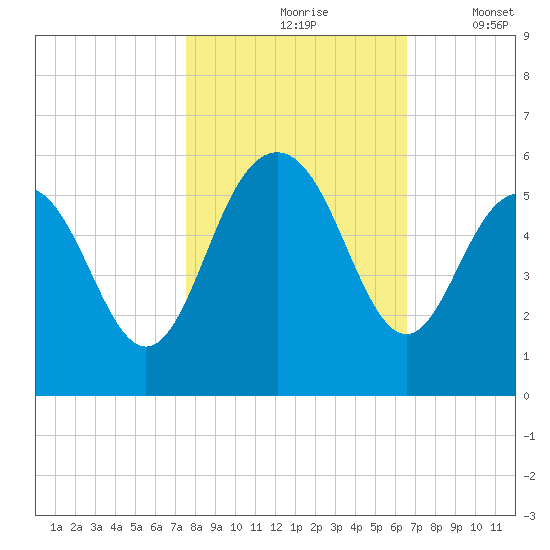 I-526 bridge tide chart for Sunday, October 26, 2025