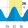 I-526 bridge tide chart for Sunday, October 26, 2025