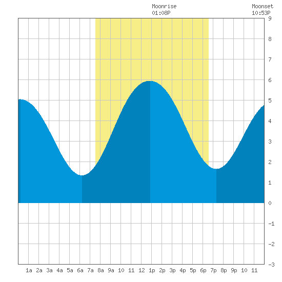 I-526 bridge tide chart for Monday, October 27, 2025