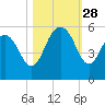 I-526 bridge tide chart for Tuesday, October 28, 2025