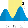 I-526 bridge tide chart for Thursday, October 2, 2025
