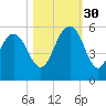I-526 bridge tide chart for Thursday, October 30, 2025