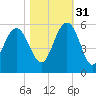 I-526 bridge tide chart for Friday, October 31, 2025