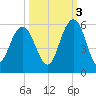 I-526 bridge tide chart for Friday, October 3, 2025