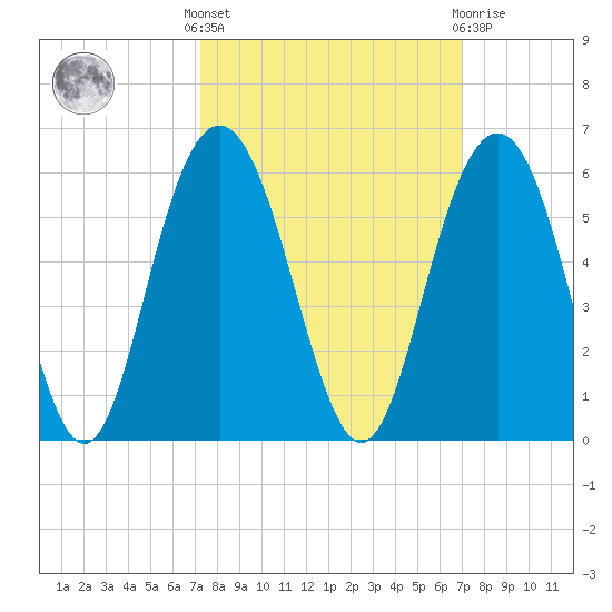 I-526 bridge tide chart for Monday, October 6, 2025