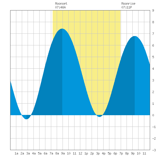 I-526 bridge tide chart for Tuesday, October 7, 2025
