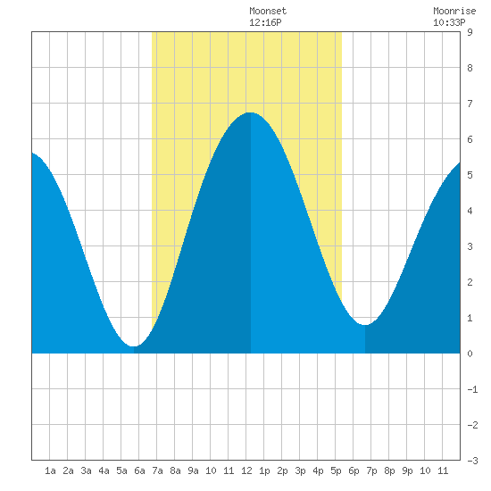 I-526 bridge tide chart for Monday, November 10, 2025