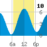 I-526 bridge tide chart for Monday, November 10, 2025