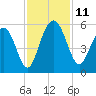 I-526 bridge tide chart for Tuesday, November 11, 2025