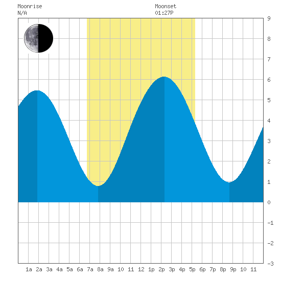 I-526 bridge tide chart for Wednesday, November 12, 2025