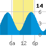 I-526 bridge tide chart for Friday, November 14, 2025