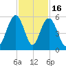 I-526 bridge tide chart for Sunday, November 16, 2025