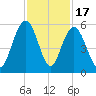 I-526 bridge tide chart for Monday, November 17, 2025