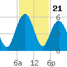 I-526 bridge tide chart for Friday, November 21, 2025