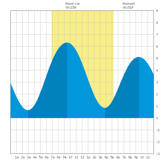 I-526 bridge tide chart for Saturday, November 22, 2025