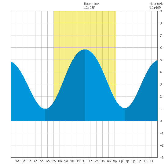 I-526 bridge tide chart for Wednesday, November 26, 2025