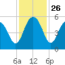 I-526 bridge tide chart for Wednesday, November 26, 2025