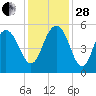 I-526 bridge tide chart for Friday, November 28, 2025