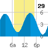 I-526 bridge tide chart for Saturday, November 29, 2025