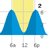 I-526 bridge tide chart for Sunday, November 2, 2025