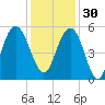 I-526 bridge tide chart for Sunday, November 30, 2025