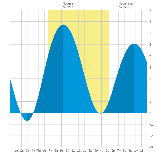 I-526 bridge tide chart for Friday, November 7, 2025