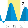 I-526 bridge tide chart for Friday, November 7, 2025