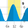 I-526 bridge tide chart for Sunday, November 9, 2025