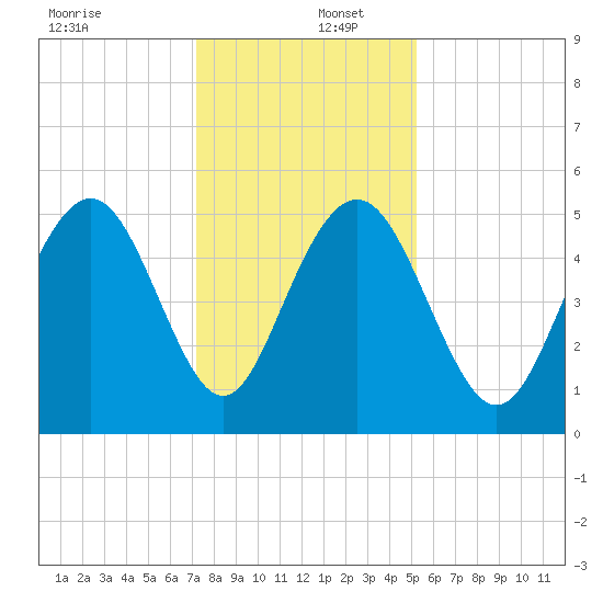 I-526 bridge tide chart for Friday, December 12, 2025